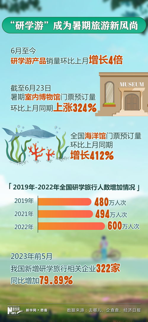 暑期游新玩法 毕业游、研学游、课本游折射消费新趋势